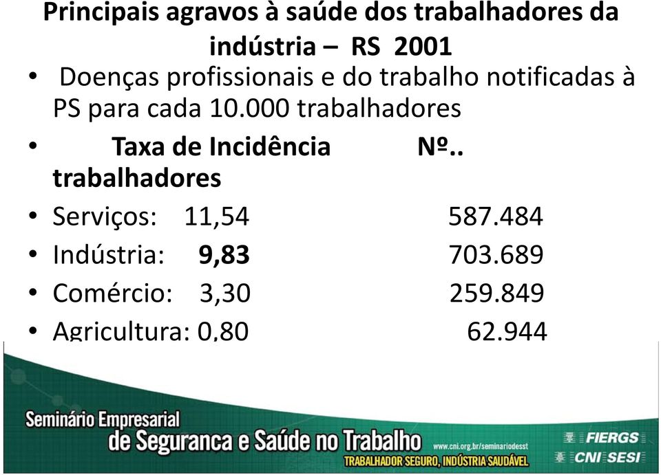 000 trabalhadores Taxa de Incidência Nº.