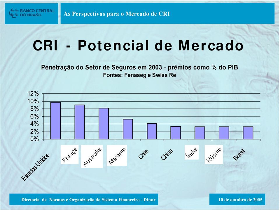 do PIB Fontes: Fenaseg e Swiss Re 12% 10%