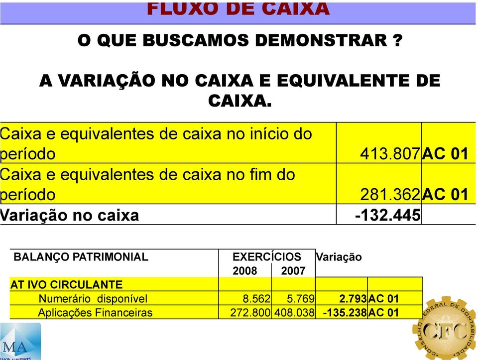 807AC 01 aixa e equivalentes de caixa no fim do eríodo 281.362AC 01 ariação no caixa -132.