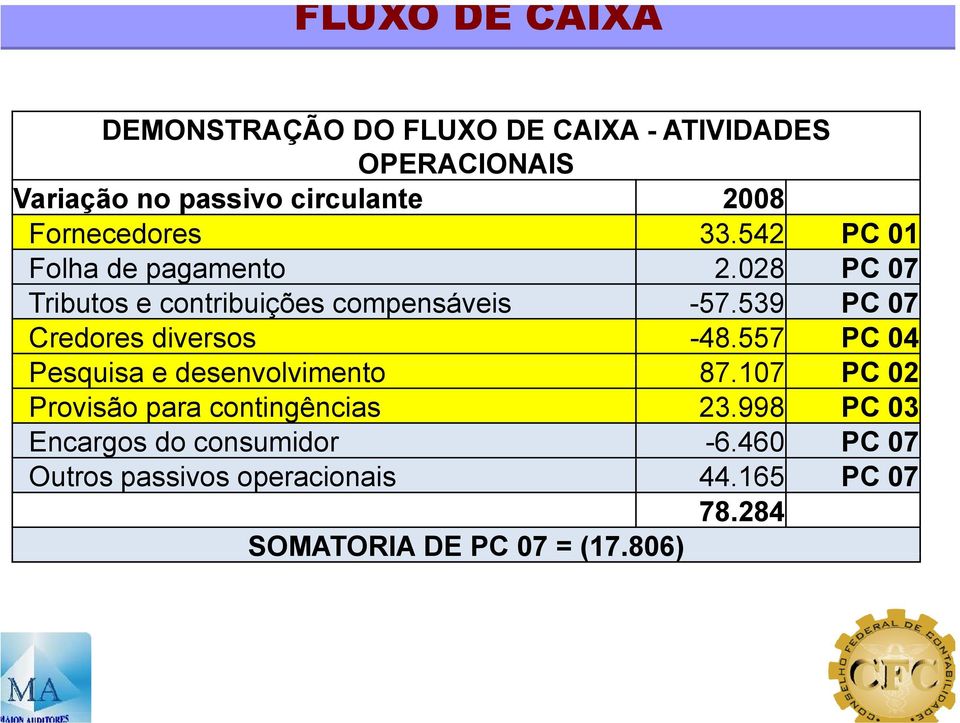 539 PC 07 Credores diversos -48.557 PC 04 Pesquisa e desenvolvimento 87.