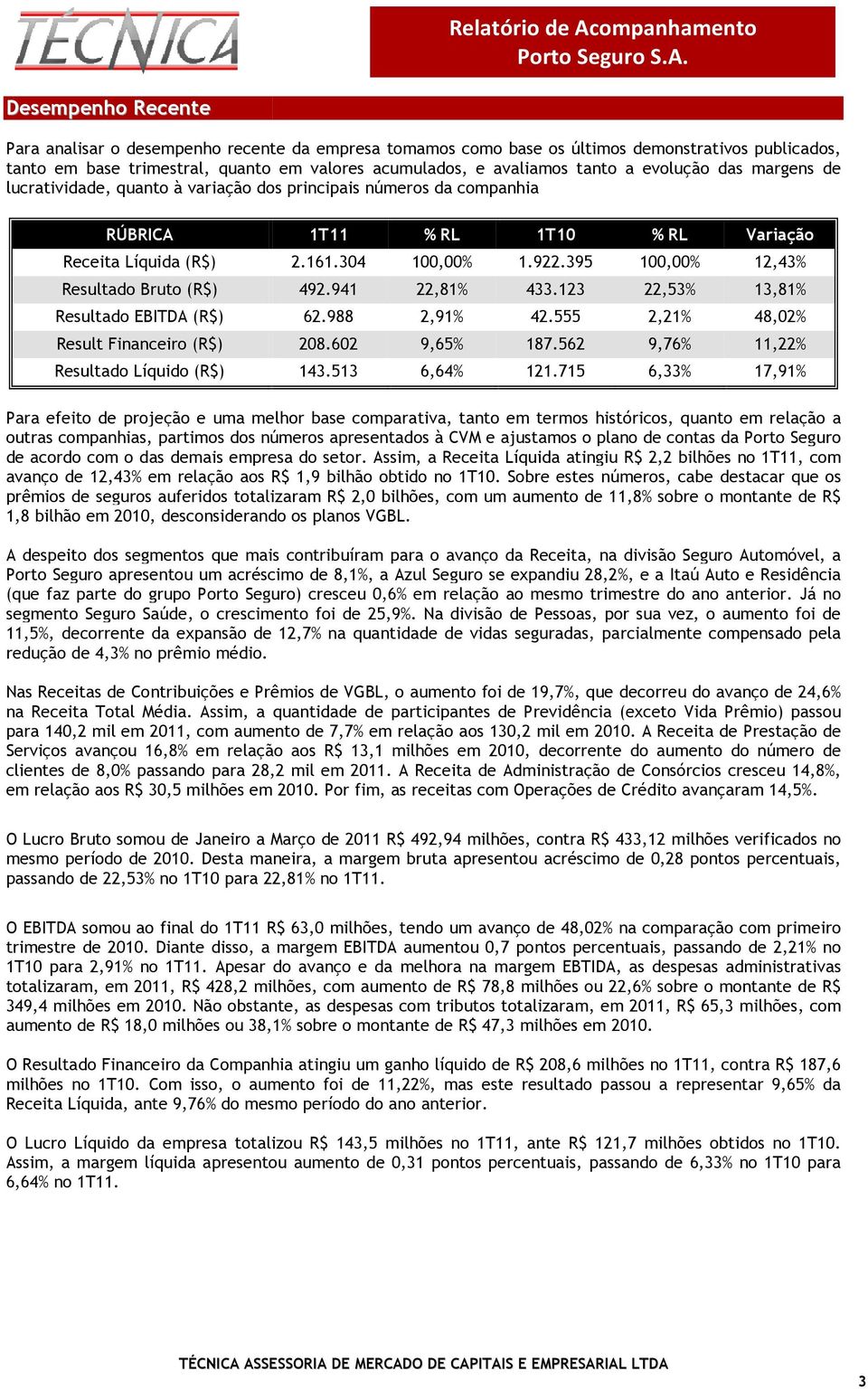 Líquido (R$) 1T11 % RL 1T1 2.161.34 1,% 1.922.395 492.941 22,81% 433.123 62.988 2,91% 42.555 28.62 9,65% 187.562 143.513 6,64% 121.