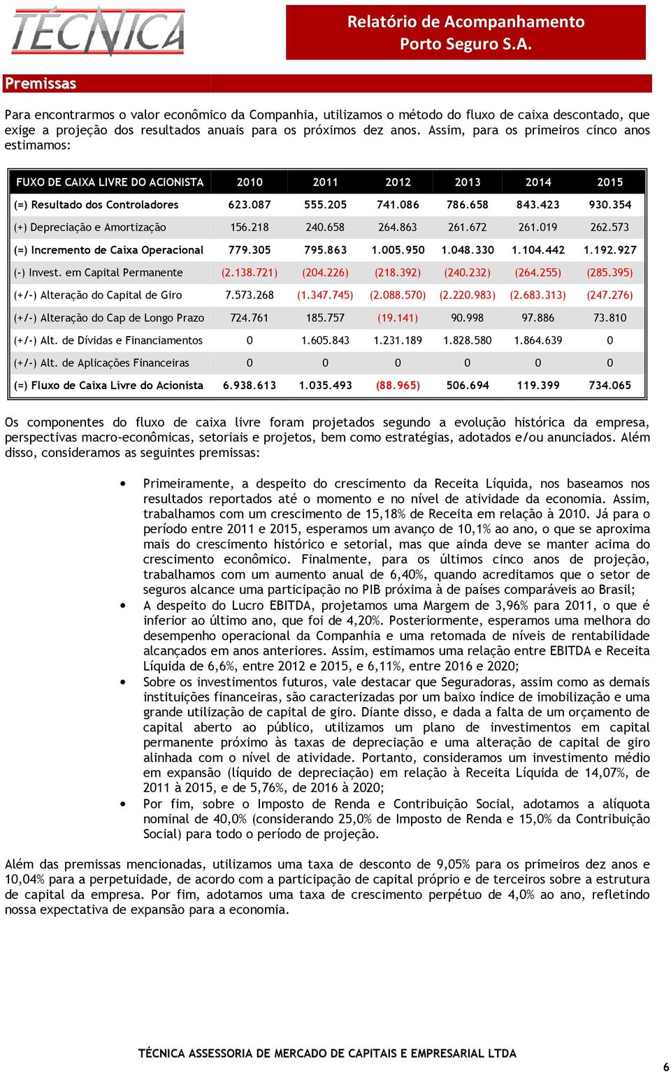 354 (+) Depreciação e Amortização 156.218 24.658 264.863 261.672 261.19 262.573 (=) Incremento de Caixa Operacional 779.35 795.863 1.5.95 1.48.33 1.14.442 1.192.927 (-) Invest.