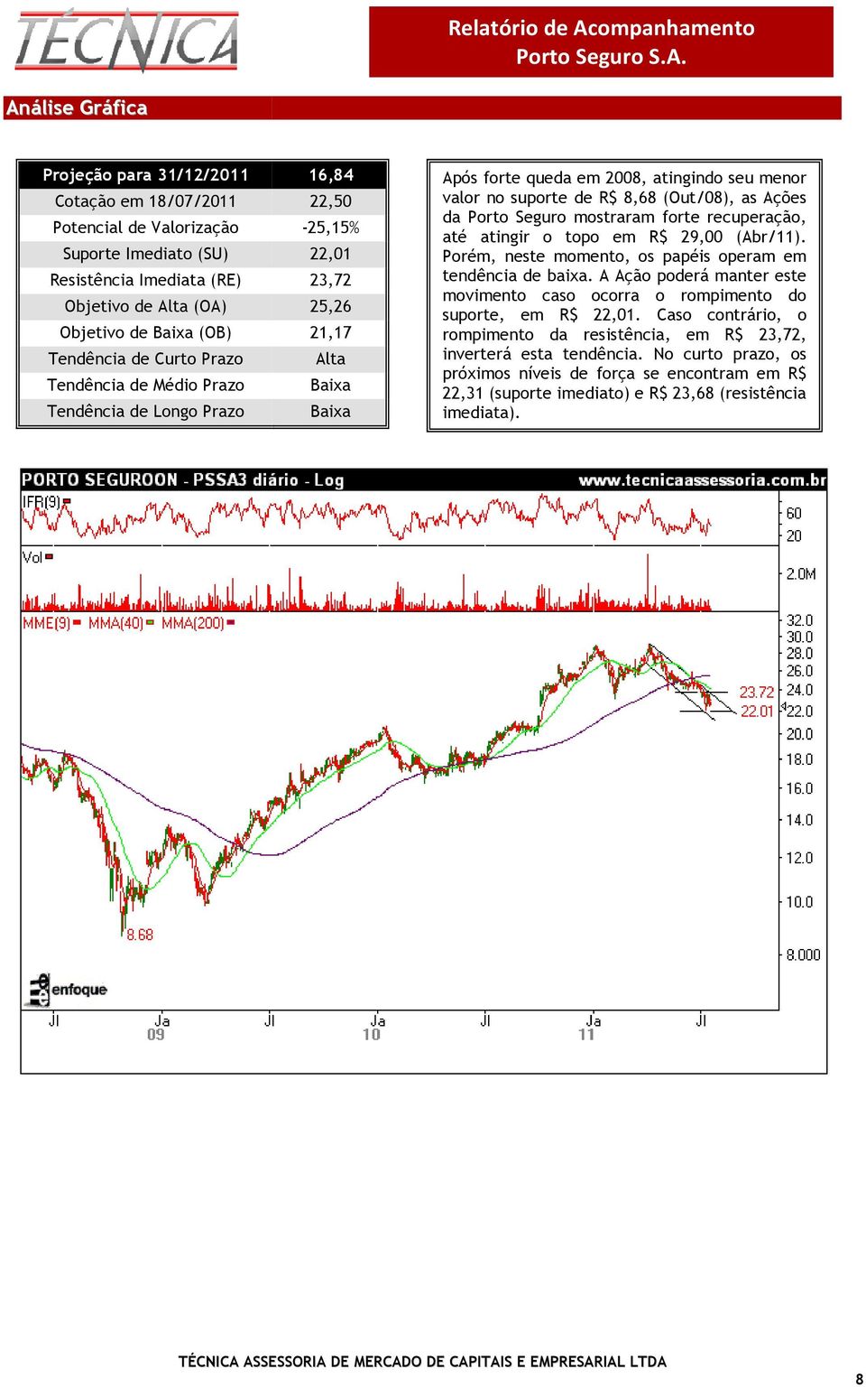 Ações da Porto Seguro mostraram forte recuperação, até atingir o topo em R$ 29, (Abr/11). Porém, neste momento, os papéis operam em tendência de baixa.