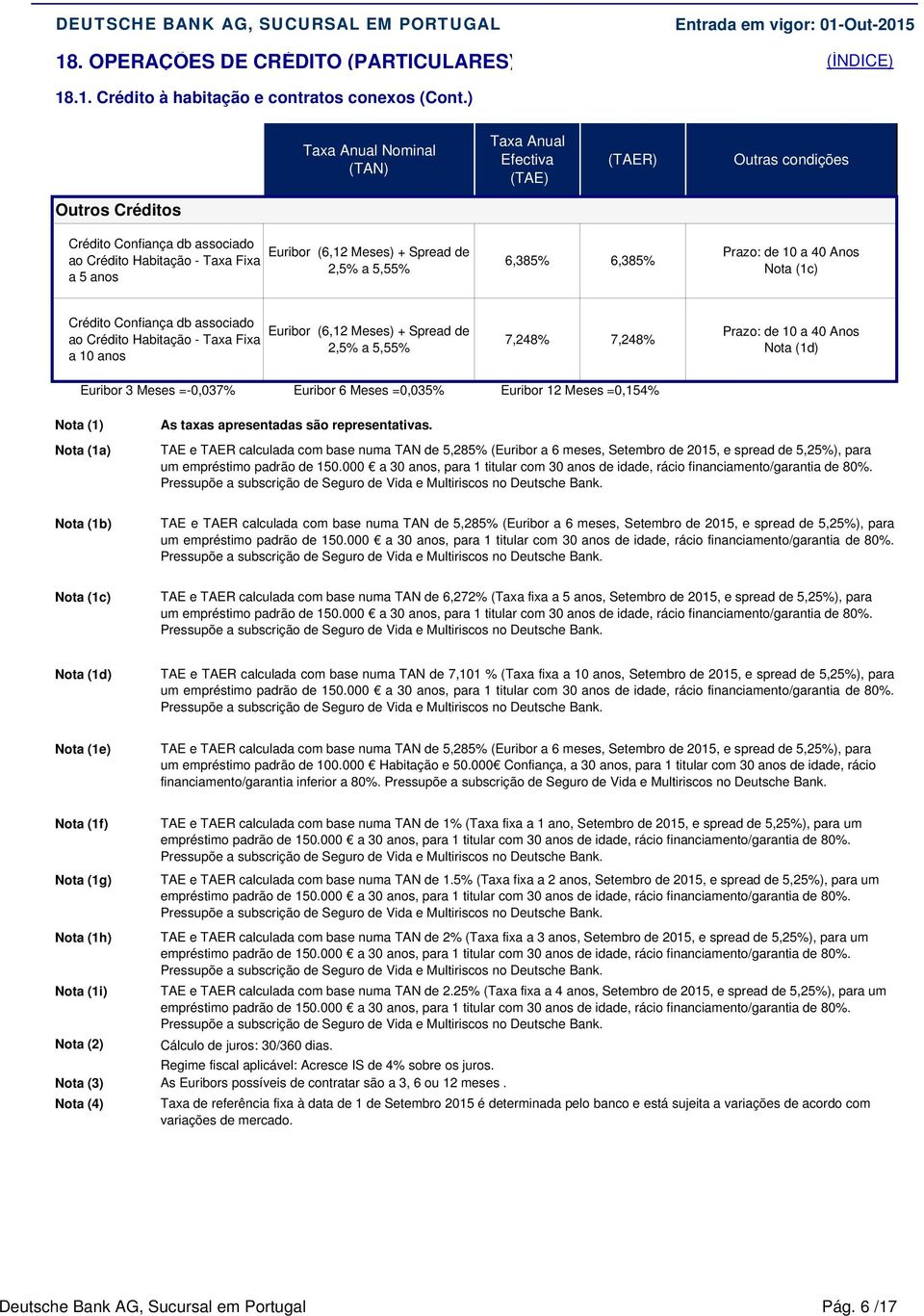Taxa Fixa a 10 anos Euribor 3 Meses =-0,037% Euribor 6 Meses =0,035% Euribor 12 Meses =0,154% TAE e TAER calculada com base numa TAN de 5,285% (Euribor a 6 meses, Setembro de 2015, e spread de
