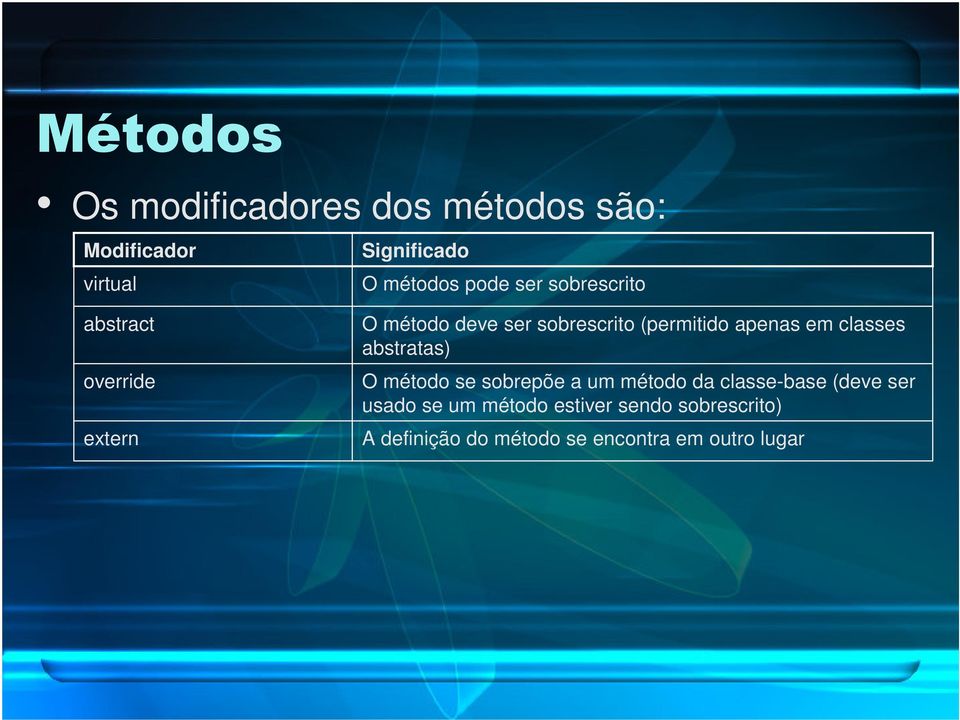 em classes abstratas) O método se sobrepõe a um método da classe-base (deve ser usado