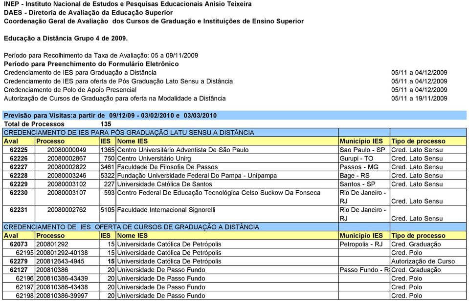 Período para Recolhimento da Taxa de Avaliação: 05 a 09/11/2009 Período para Preenchimento do Formulário Eletrônico Credenciamento de IES para Graduação a Distância 05/11 a 04/12/2009 Credenciamento