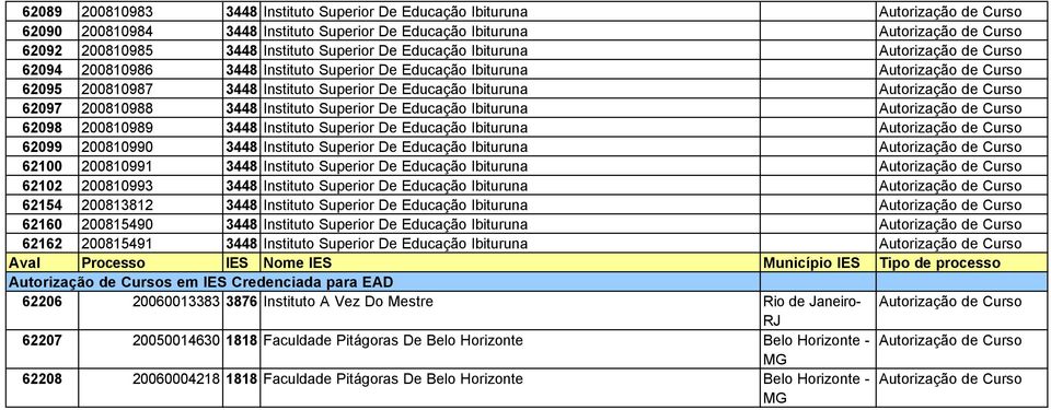 Autorização de Curso 62097 200810988 3448 Instituto Superior De Educação Ibituruna Autorização de Curso 62098 200810989 3448 Instituto Superior De Educação Ibituruna Autorização de Curso 62099