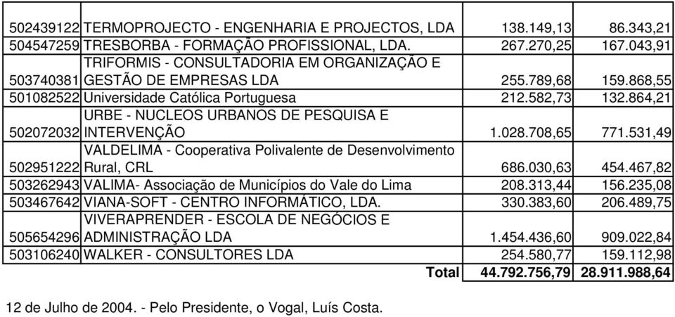 864,21 URBE - NUCLEOS URBANOS DE PESQUISA E 502072032 INTERVENÇÃO 1.028.708,65 771.531,49 VALDELIMA - Cooperativa Polivalente de Desenvolvimento 502951222 Rural, CRL 686.030,63 454.