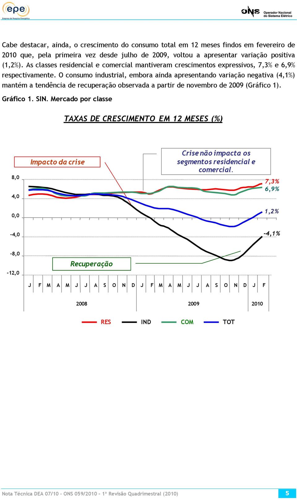 O consumo industrial, embora ainda apresentando variação negativa (4,1%) mantém a tendência de recuperação observada a partir de novembro de 2009 (Gráfico 1). Gráfico 1. SIN.