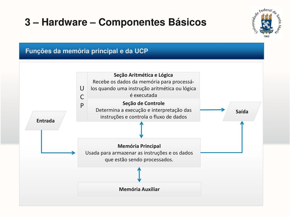 Determina a execução e interpretação das instruções e controla o fluxo de dados Saída Memória