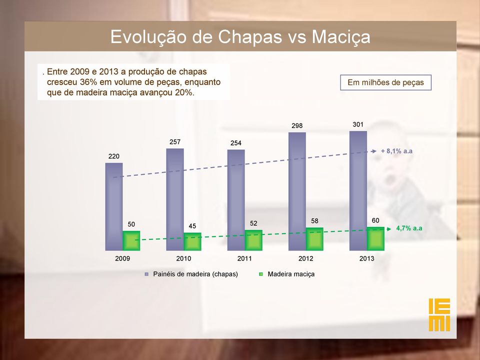 enquanto que de madeira maciça avançou 20%.