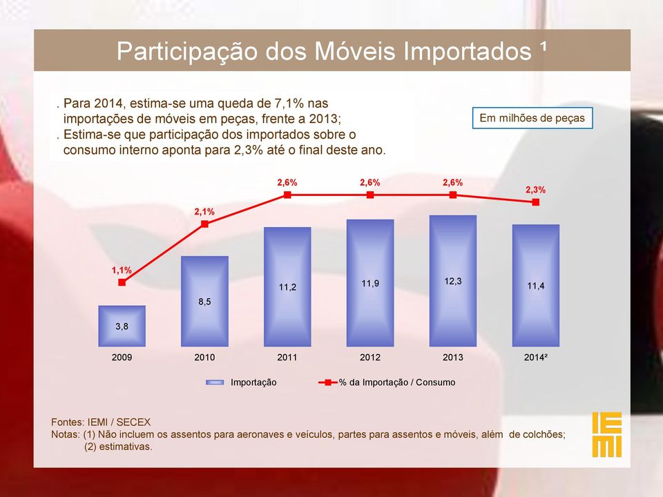 Em milhões de peças 2,6% 2,6% 2,6% 2,3% 2,1% 1,1% 8,5 11,2 11,9 12,3 11,4 3,8 2009 2010 2011 2012 2013 2014² Importação % da