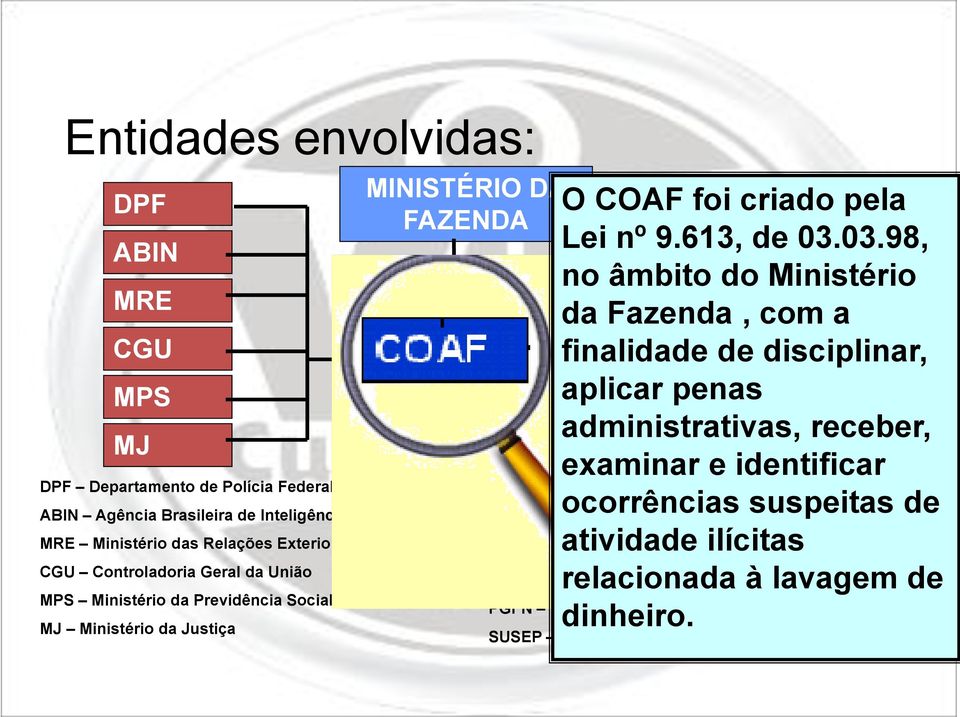 03.98, CVM no âmbito do Ministério da Fazenda SRF, com a finalidade PGFN de disciplinar, aplicar penas SUSEP administrativas, receber, examinar e identificar ocorrências suspeitas de atividade