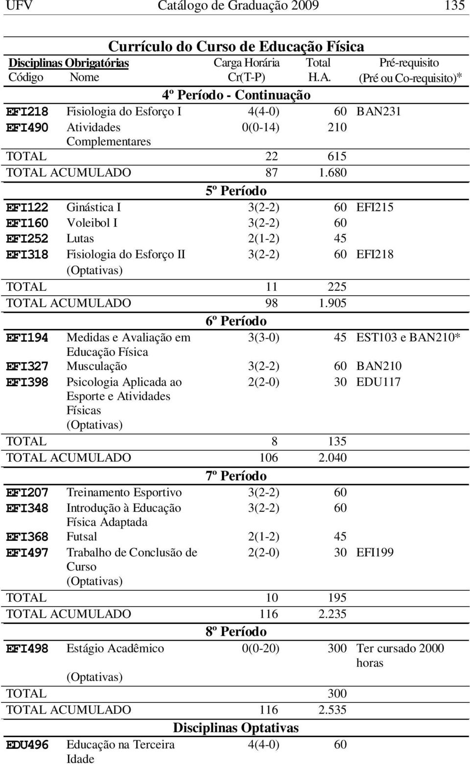 680 5º Período EFI122 Ginástica I 3(2-2) 60 EFI215 EFI160 Voleibol I 3(2-2) 60 EFI252 Lutas 2(1-2) 45 EFI318 Fisiologia do Esforço II 3(2-2) 60 EFI218 TOTAL 11 225 TOTAL ACUMULADO 98 1.