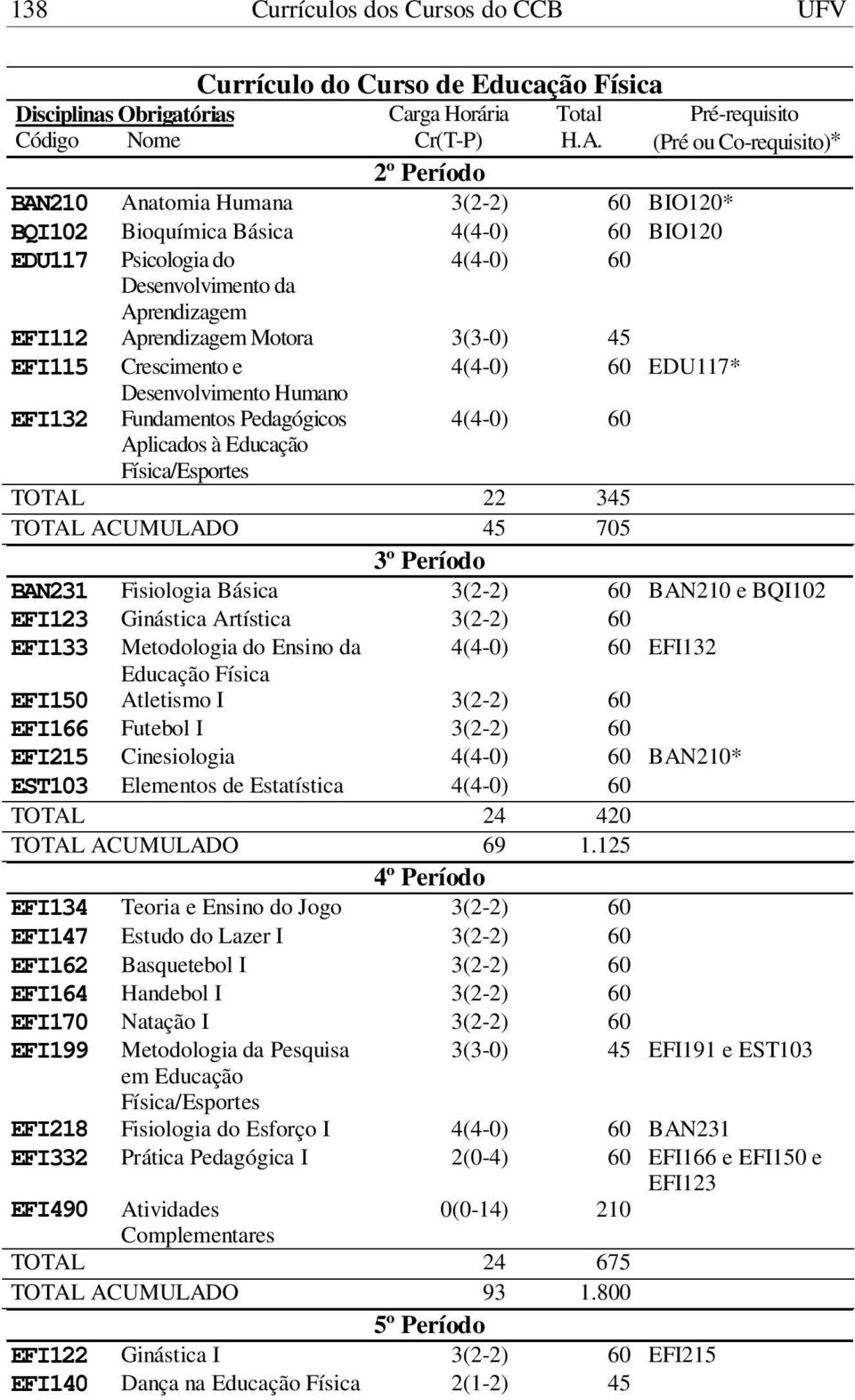 Desenvolvimento Humano EFI132 Fundamentos Pedagógicos Aplicados à Educação TOTAL 22 345 TOTAL ACUMULADO 45 705 3º Período BAN231 Fisiologia Básica 3(2-2) 60 BAN210 e BQI102 EFI123 Ginástica Artística