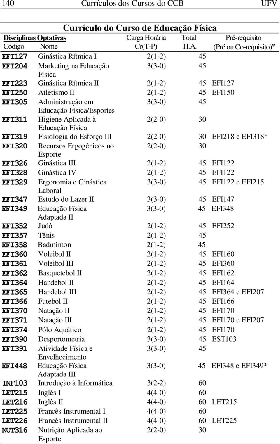 Aplicada à Educação Física EFI319 Fisiologia do Esforço III EFI218 e EFI318* EFI320 Recursos Ergogênicos no Esporte EFI326 Ginástica III 2(1-2) 45 EFI122 EFI328 Ginástica IV 2(1-2) 45 EFI122 EFI329