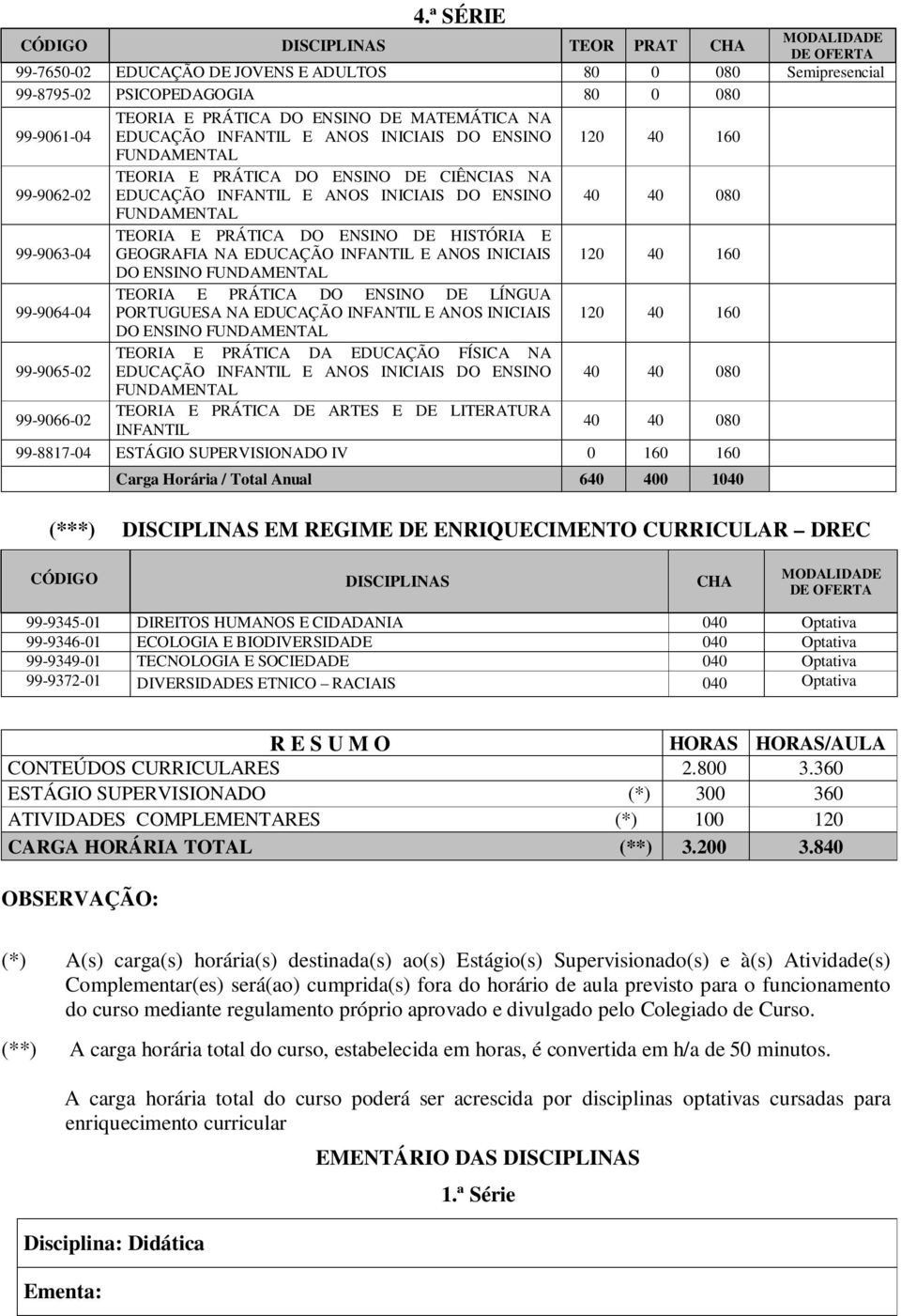 TEORIA E PRÁTICA DO ENSINO DE HISTÓRIA E GEOGRAFIA NA EDUCAÇÃO INFANTIL E ANOS INICIAIS 120 40 160 DO ENSINO FUNDAMENTAL TEORIA E PRÁTICA DO ENSINO DE LÍNGUA 99-9064-04 PORTUGUESA NA EDUCAÇÃO