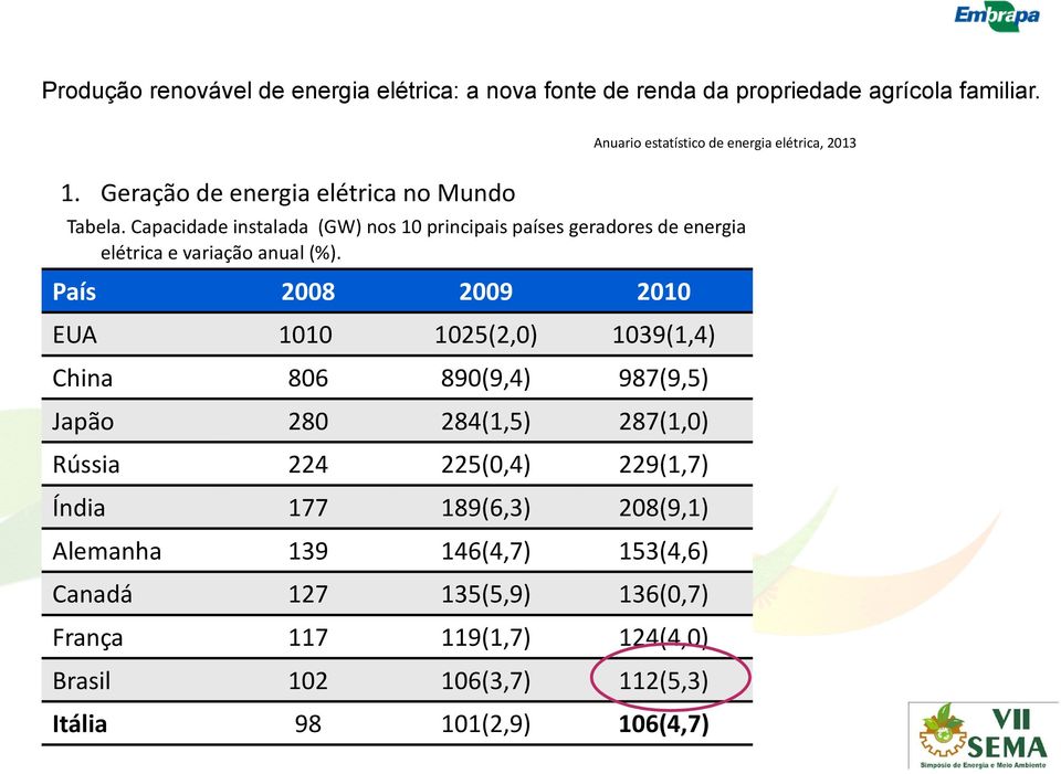 País 2008 2009 2010 EUA 1010 1025(2,0) 1039(1,4) China 806 890(9,4) 987(9,5) Japão 280 284(1,5) 287(1,0) Rússia 224 225(0,4)