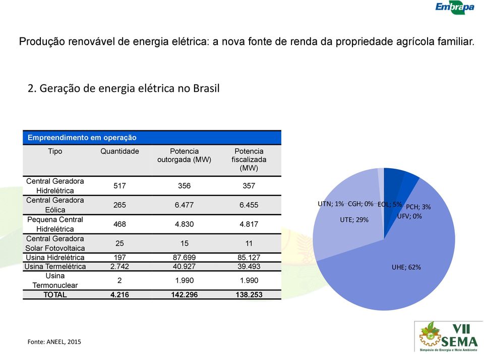 Fonte: ANEEL, 2015 Quantidade Potencia outorgada (MW) Potencia fiscalizada (MW) 517 356 357 265 6.477 6.455 468 4.830 4.