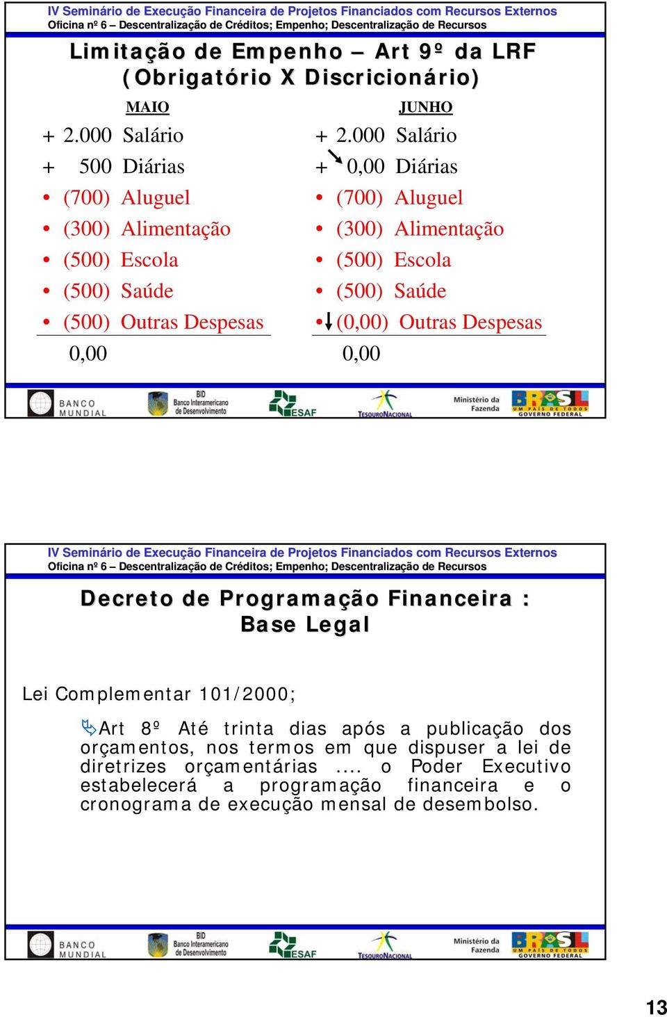 Alimentação (500) Escola (500) Saúde (0,00) Outras Despesas 0,00 Decreto de Programação Financeira : Base Legal Lei Complementar 101/2000; Art 8º Até