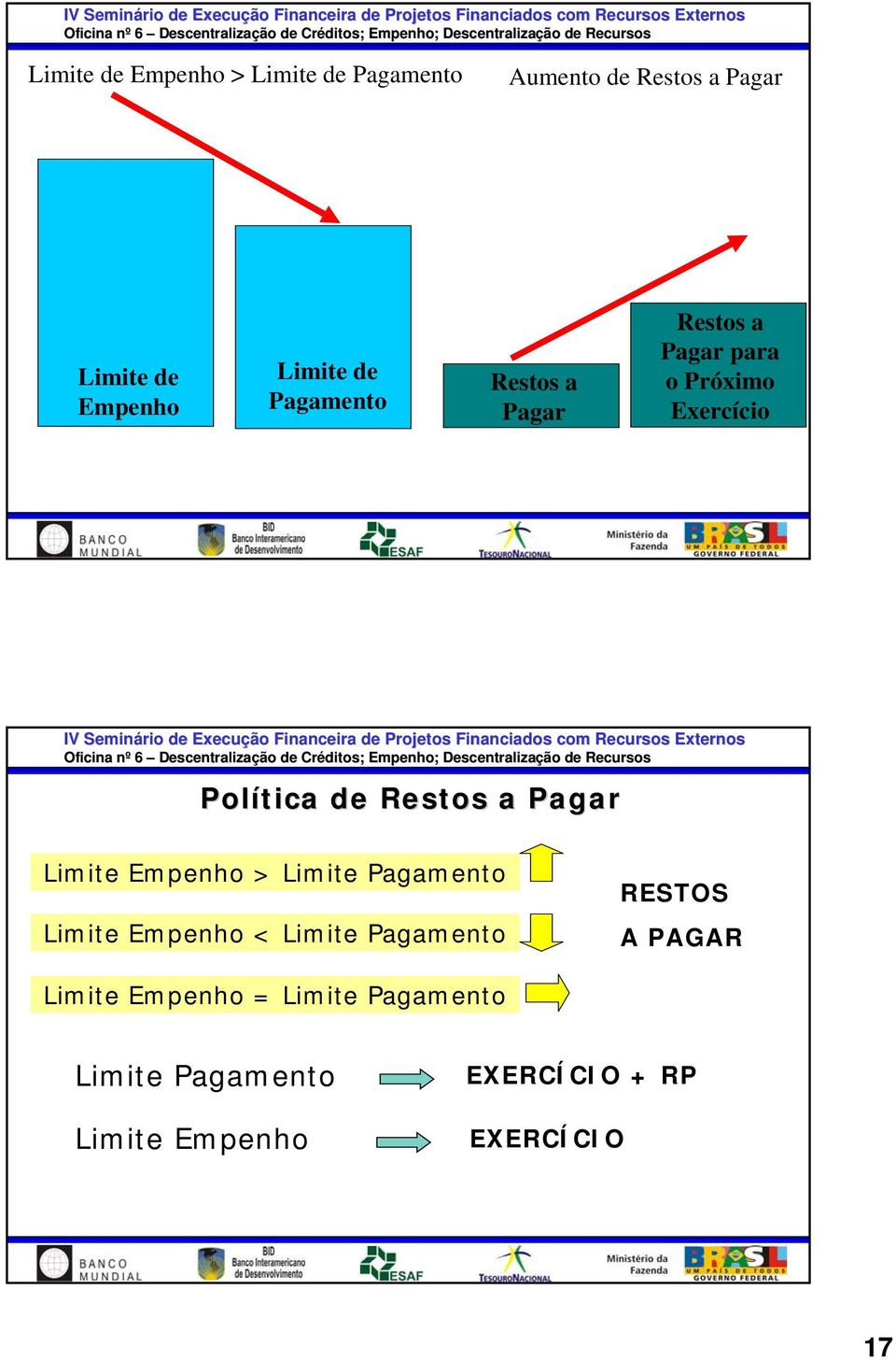 Pagar Limite Empenho > Limite Pagamento Limite Empenho < Limite Pagamento RESTOS A PAGAR