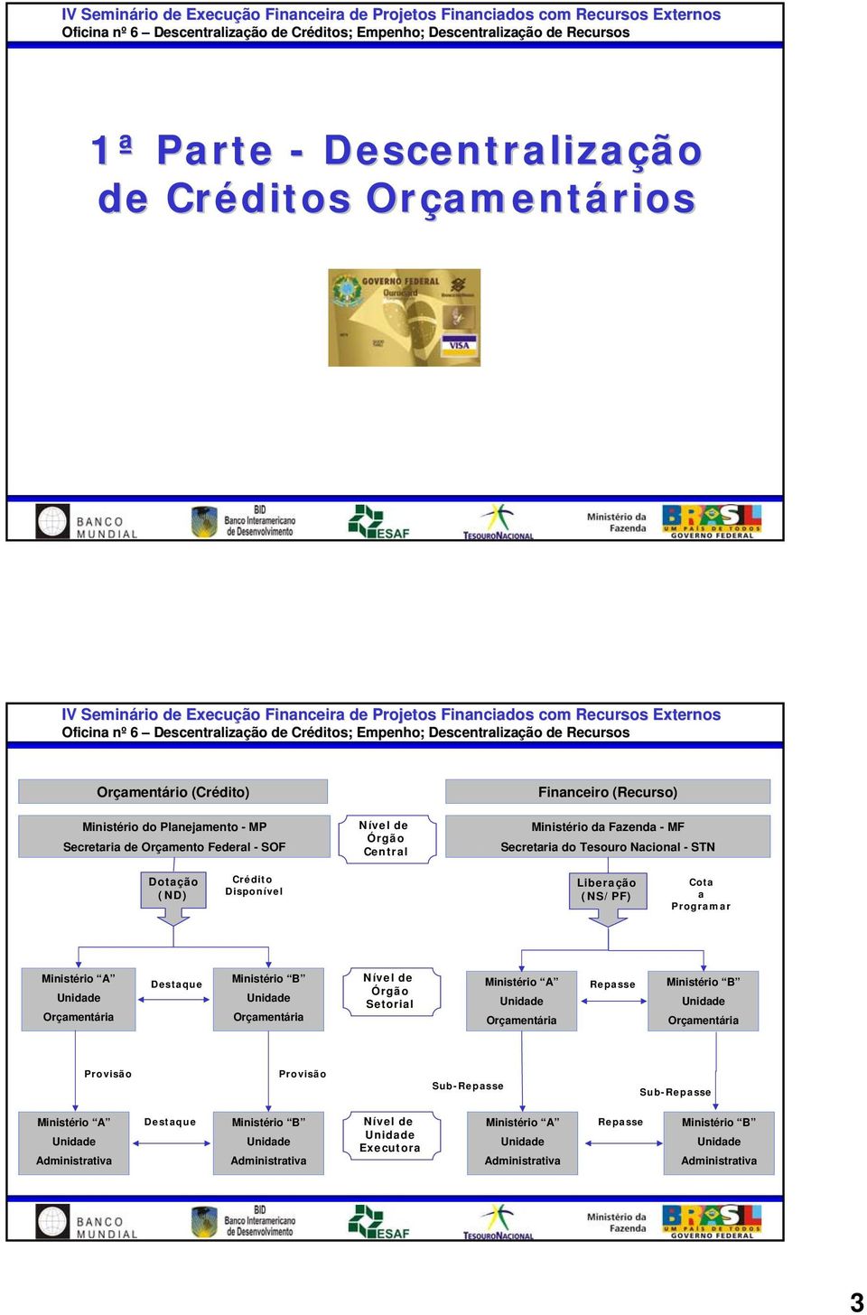 Ministério A Orçamentária Destaque Ministério B Orçamentária Nível de Órgão Setorial Ministério A Orçamentária Repasse Ministério B Orçamentária Provisão Provisão