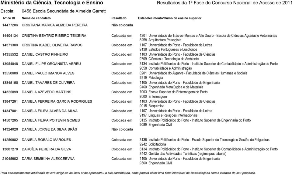 CASTRO PINHEIRO Colocado em 1103 Universidade do Porto - Faculdade de Ciências 9709 Ciências e Tecnologia do Ambiente 13954848 DANIEL FILIPE ORGANISTA ABREU Colocado em 3134 Instituto Politécnico do