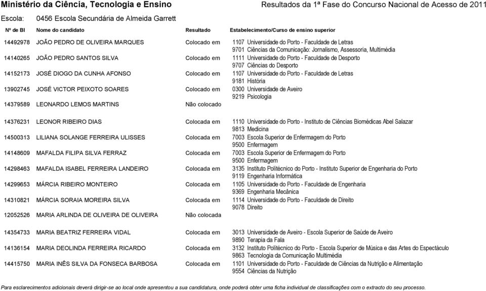 13902745 JOSÉ VICTOR PEIXOTO SOARES Colocado em 0300 Universidade de Aveiro 9219 Psicologia 14379589 LEONARDO LEMOS MARTINS Não colocado 14376231 LEONOR RIBEIRO DIAS Colocada em 1110 Universidade do