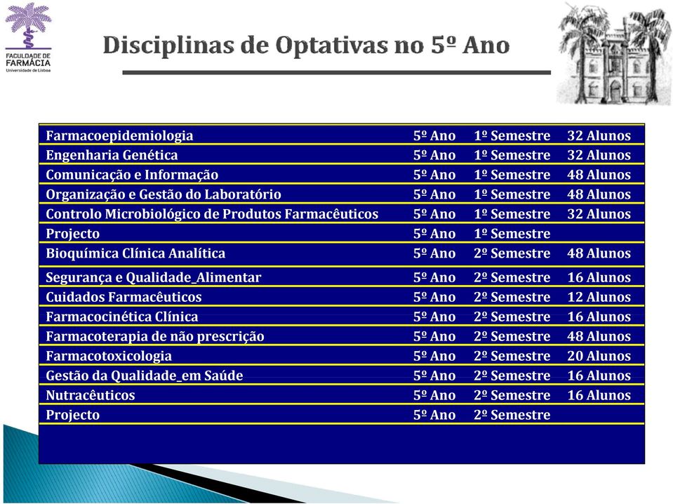 e Qualidade_Alimentar 5º Ano 2º Semestre 16 Alunos Cuidados Farmacêuticos 5º Ano 2º Semestre 12 Alunos Farmacocinética Clínica 5º Ano 2º Semestre 16 Alunos Farmacoterapia de não prescrição 5º Ano