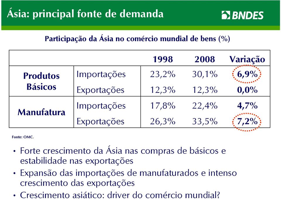 22,4% 33,5% 4,7% 7,2% Fonte: OMC.