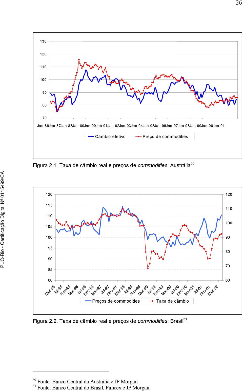 Taxa de câmbio real e preços de commodiies: Ausrália 30 120 115 110 105 100 95 90 85 80 Mar-95 Jul-95 Nov-95 Mar-96 Jul-96 Nov-96 Mar-97 Jul-97 Nov-97 Mar-98