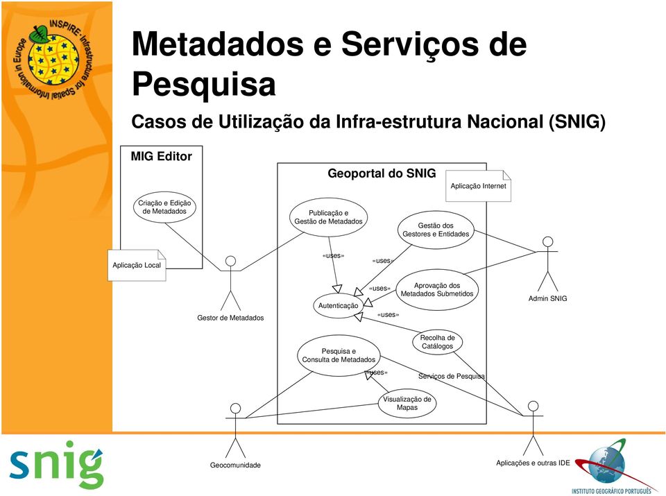 Local «uses» «uses» Gestor de Metadados Autenticação «uses» «uses» Aprovação dos Metadados Submetidos Admin SNIG Pesquisa e