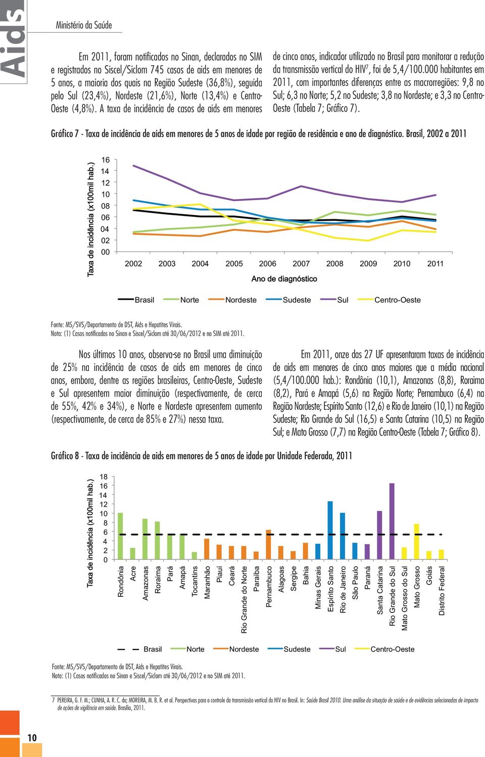 A taxa de incidência de casos de aids em menores de cinco anos, indicador utilizado no Brasil para monitorar a redução da transmissão vertical do HIV 7, foi de 5,4/100.