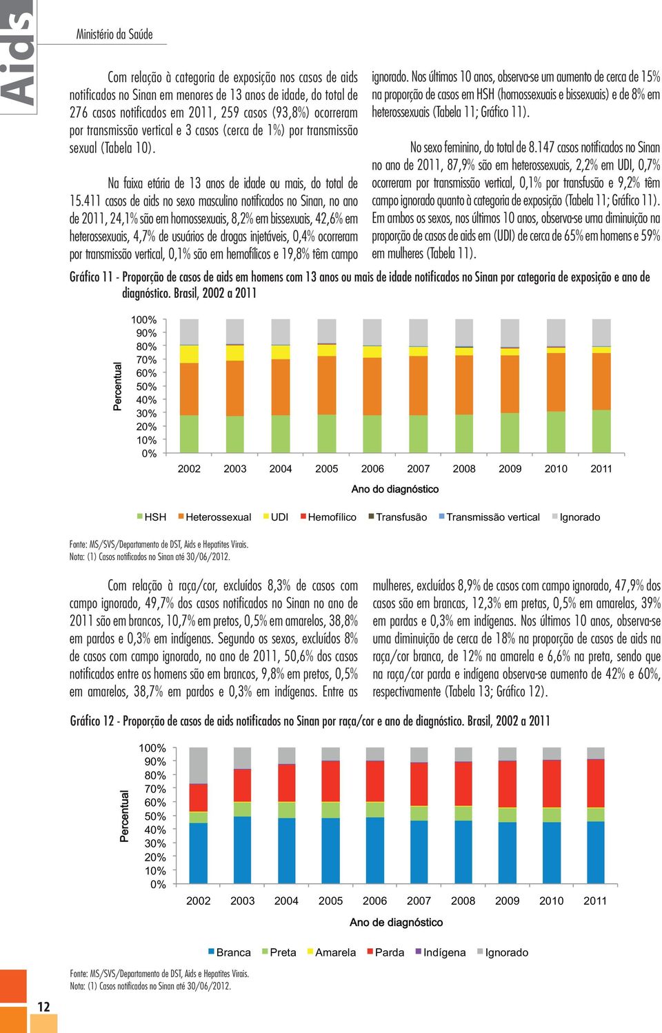 411 casos de aids no sexo masculino notificados no Sinan, no ano de 2011, 24,1% são em homossexuais, 8,2% em bissexuais, 42,6% em heterossexuais, 4,7% de usuários de drogas injetáveis, 0,4% ocorreram