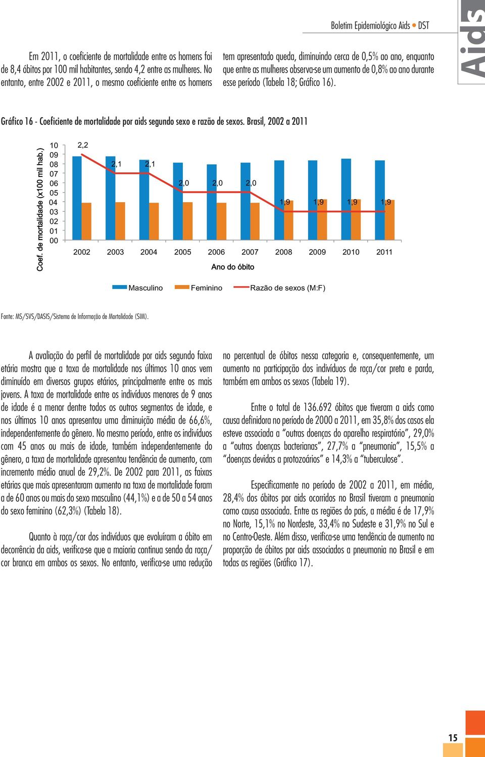 esse período (Tabela 18; Gráfico 16). Gráfico 16 - Coeficiente de mortalidade por aids segundo sexo e razão de sexos. Brasil, 2002 a 2011 Coef. de mortalidade (x100 mil hab.