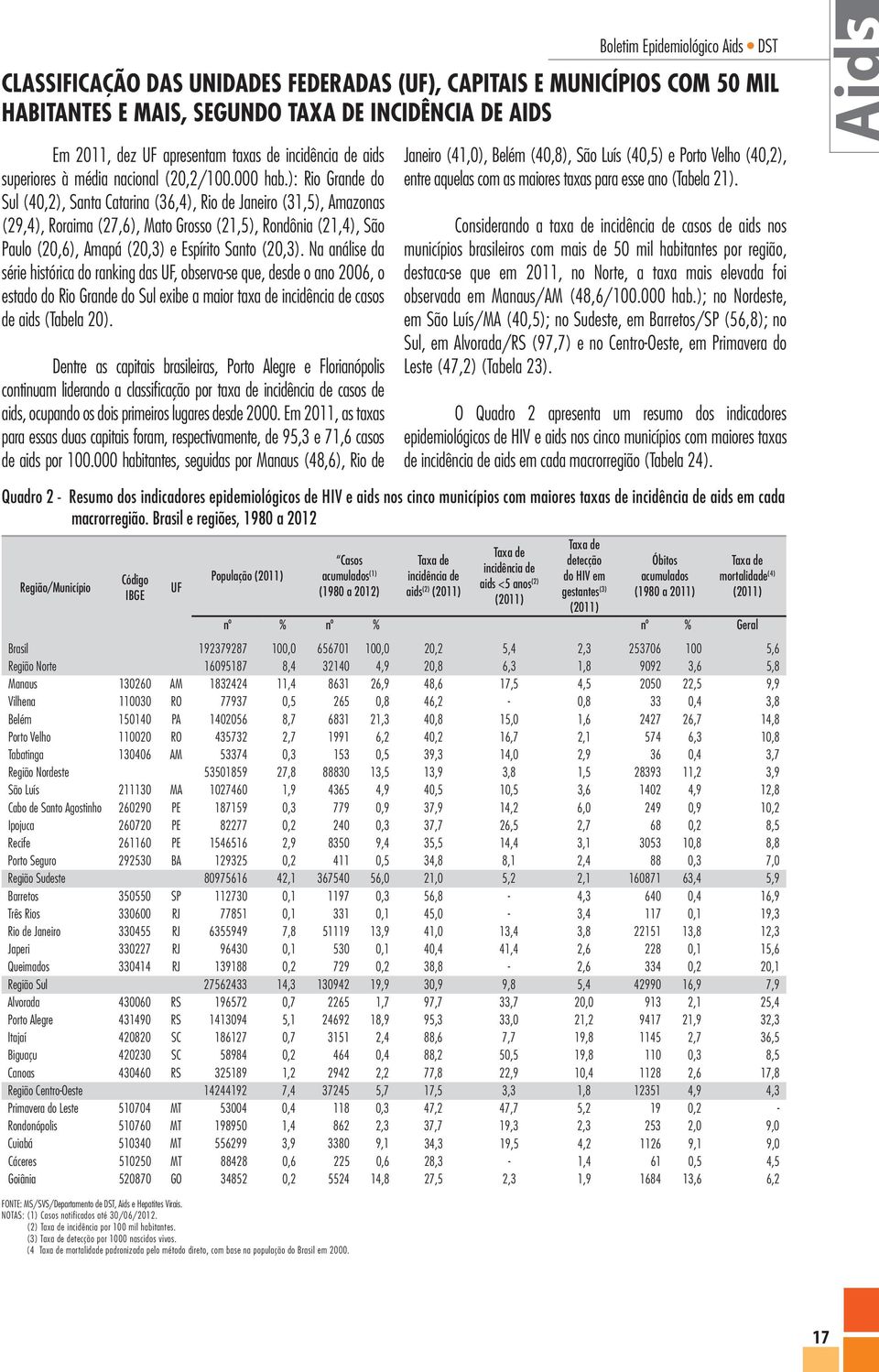 ): Rio Grande do Sul (40,2), Santa Catarina (36,4), Rio de Janeiro (31,5), Amazonas (29,4), Roraima (27,6), Mato Grosso (21,5), Rondônia (21,4), São Paulo (20,6), Amapá (20,3) e Espírito Santo (20,3).