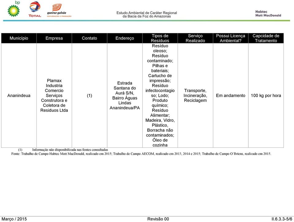 cozinha Incineração, Reciclagem Possui Licença Em andamento Capcidade de Tratamento 100 kg por hora Informação não disponibilizada nas fontes consultadas Fonte: Trabalho de