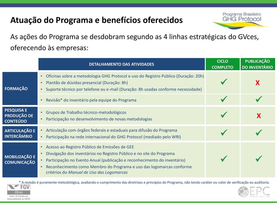 (Duração: 8h) Suporte técnico por telefone ou e-mail (Duração: 8h usadas conforme necessidade) Revisão* do inventário pela equipe do Programa Grupos de Trabalho técnico-metodológicos Participação no