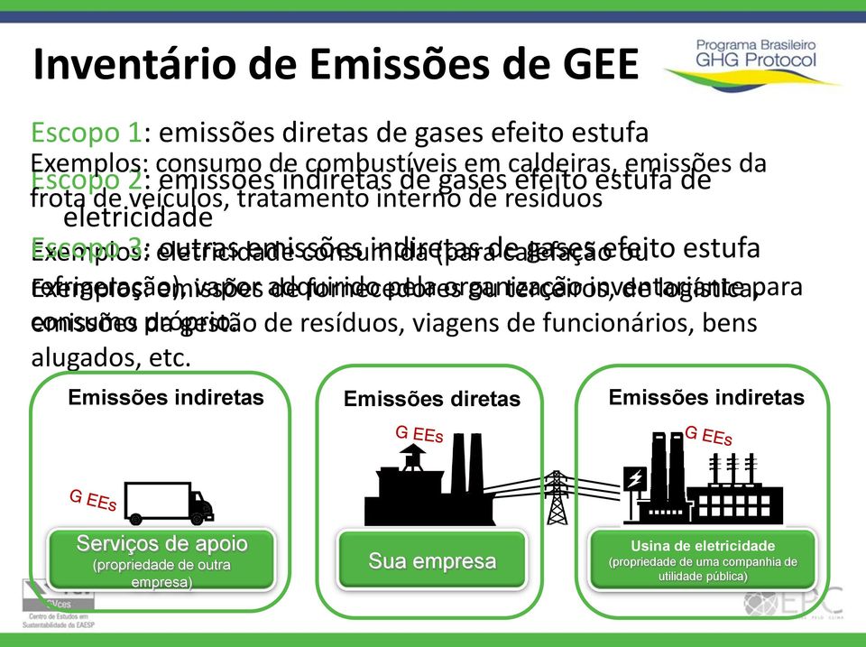 Exemplos: emissões vapor adquirido de fornecedores pela organização ou terceiros, inventariante de logística, para consumo emissões próprio.