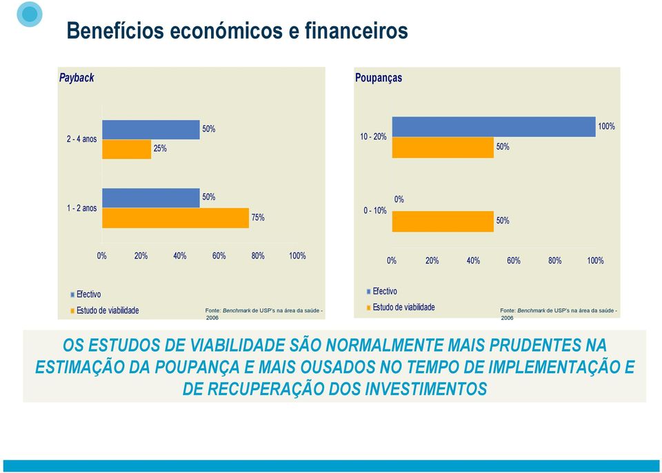 Estudo de viabilidade Fonte: Benchmark de USP s na área da saúde - 2006 OS ESTUDOS DE VIABILIDADE SÃO NORMALMENTE