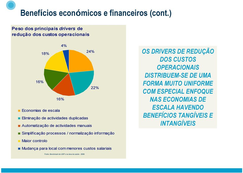 duplicadas Automatização de actividades manuais OS DRIVERS DE REDUÇÃO DOS CUSTOS OPERACIONAIS DISTRIBUEM-SE DE UMA FORMA MUITO UNIFORME COM