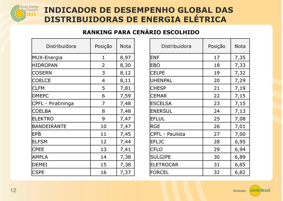 7,41 AMPLA 14 7,38 DEMEI 15 7,38 CSPE 16 7,37 ENF 17 7,35 EBO 18 7,33 CELPE 19 7,32 UHENPAL 20 7,29 CHESP 21 7,19 CEMAR 22 7,15 ESCELSA 23