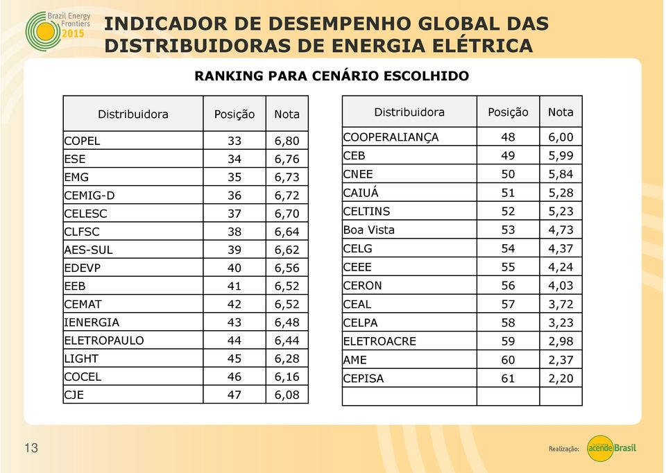 ELETROPAULO 44 6,44 LIGHT 45 6,28 COCEL 46 6,16 CJE 47 6,08 COOPERALIANÇA 48 6,00 CEB 49 5,99 CNEE 50 5,84 CAIUÁ 51 5,28