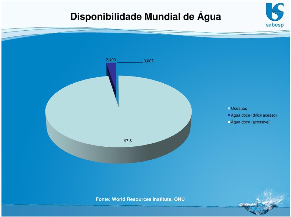 (difícil acesso) Água doce