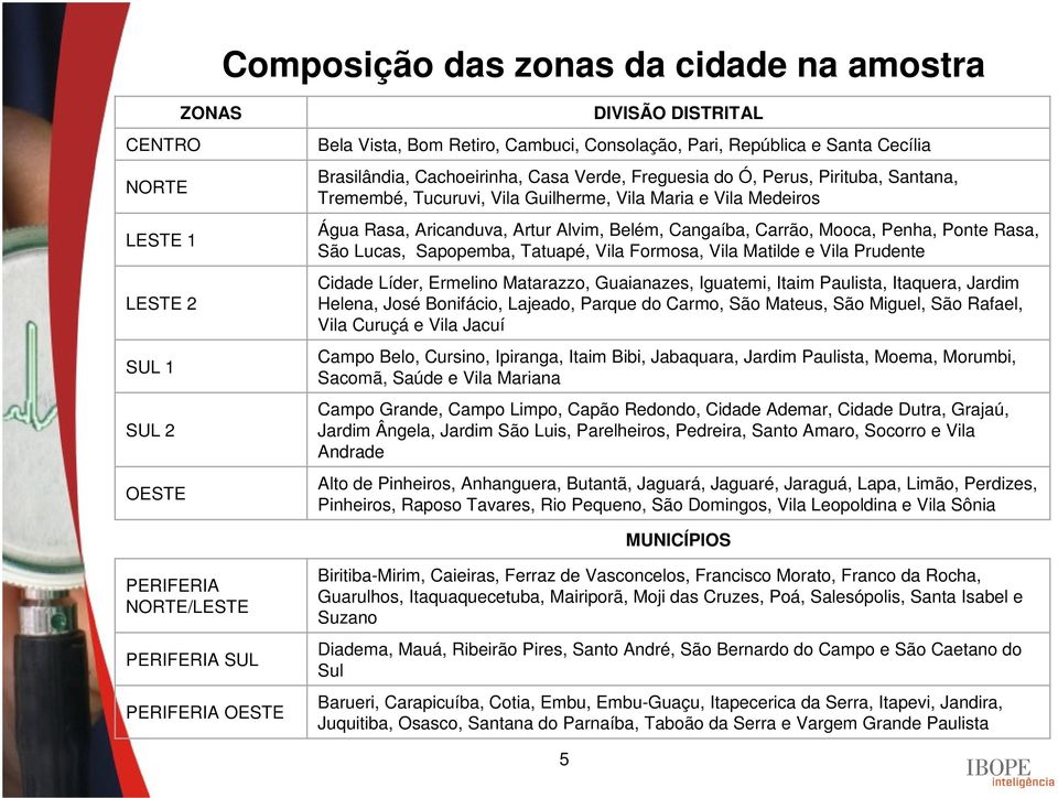 Carrão, Mooca, Penha, Ponte Rasa, São Lucas, Sapopemba, Tatuapé, Vila Formosa, Vila Matilde e Vila Prudente Cidade Líder, Ermelino Matarazzo, Guaianazes, Iguatemi, Itaim Paulista, Itaquera, Jardim