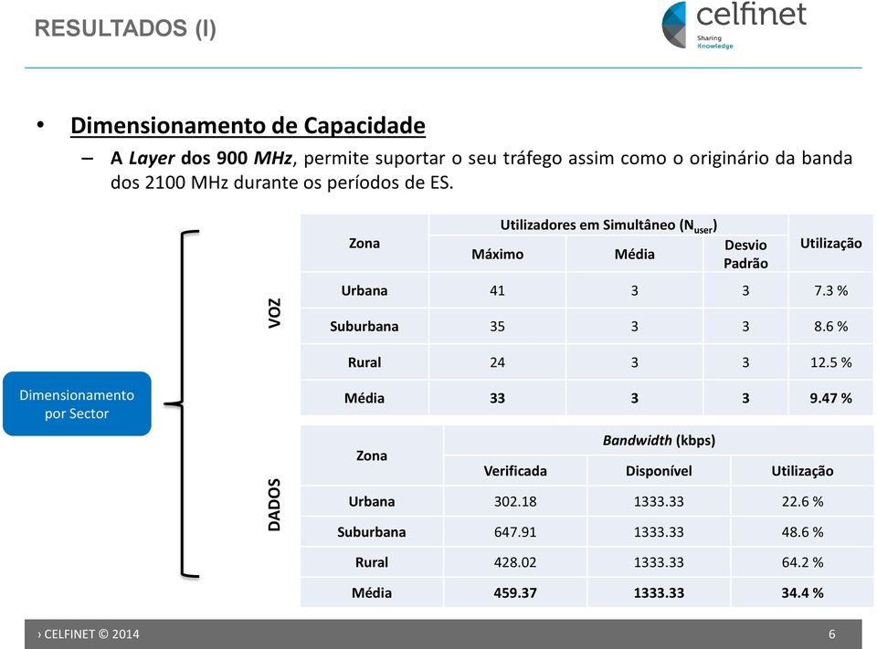 3 % Suburbana 35 3 3 8.6 % Rural 24 3 3 12.5 % Dimensionamento por Sector Média 33 3 3 9.