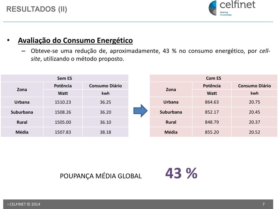 Sem ES Com ES Zona Potência Watt Consumo Diário kwh Zona Potência Watt Consumo Diário kwh Urbana 1510.23 36.