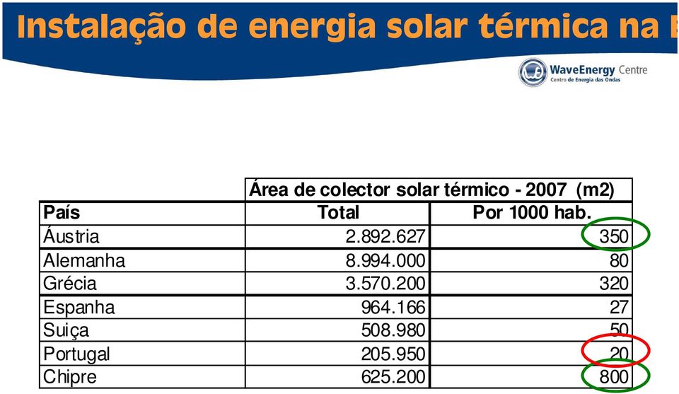 892.627 350 Alemanha 8.994.000 80 Grécia 3.570.