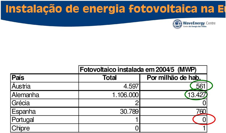 Por milhão de hab. Áustria 4.597 561 Alemanha 1.106.