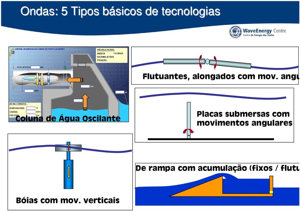 angu Coluna de Água Oscilante Placas submersas com